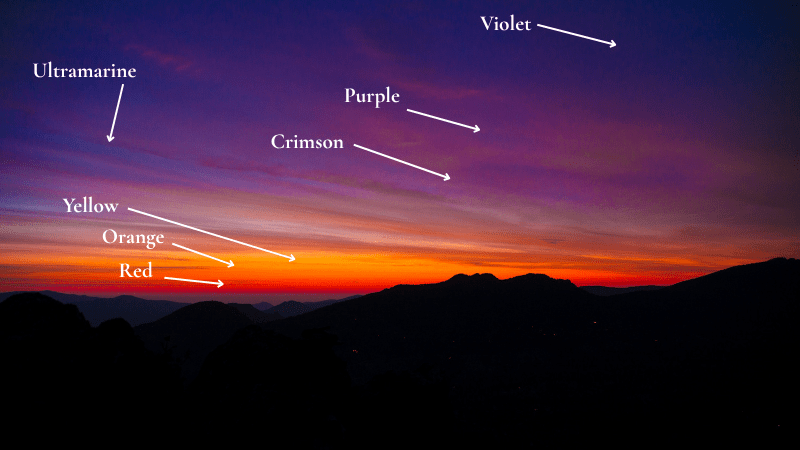 The Natural Order of Color in a Sunset 